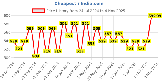 myntra.com V-Mart Ethnic Embroidered Cotton Shirt Style Top v-mart Price History Graph from 24 Jul 2024 to 3 Nov 2025