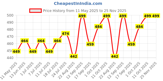 myntra.com V-Mart Ethnic Motifs Embroidered Pure Cotton Kurti v-mart Price History Graph from 11 May 2025 to 25 Nov 2025