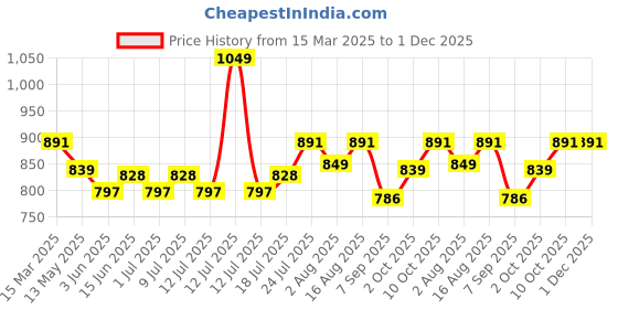 myntra.com V-Mart Ethnic Motifs Print Fit & Flare Midi Dress v-mart Price History Graph from 15 Mar 2025 to 1 Dec 2025