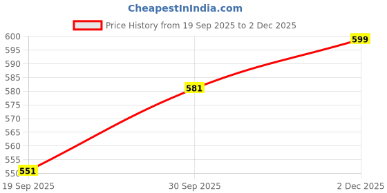 myntra.com V-Mart Ethnic Motifs Print Fit & Flare Mini Dress v-mart Price History Graph from 19 Sep 2025 to 2 Dec 2025