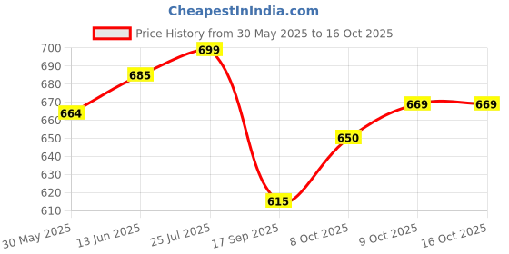myntra.com V-Mart Ethnic Motifs Printed Band Collar Cotton A-Line Kurta v-mart Price History Graph from 30 May 2025 to 16 Oct 2025