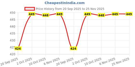 myntra.com V-Mart Ethnic Motifs Printed Chikankari Chikankari Kurti v-mart Price History Graph from 20 Sep 2025 to 25 Nov 2025