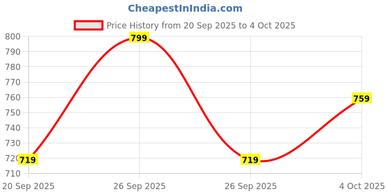 myntra.com V-Mart Ethnic Motifs Printed Kurta With Churidar v-mart Price History Graph from 20 Sep 2025 to 4 Oct 2025