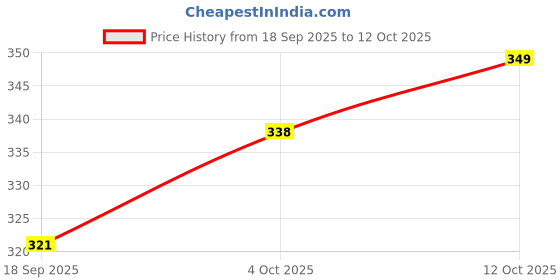 myntra.com V-Mart Ethnic Motifs Printed Kurti v-mart Price History Graph from 18 Sep 2025 to 12 Oct 2025