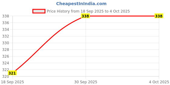 myntra.com V-Mart Ethnic Motifs Printed Kurti v-mart Price History Graph from 18 Sep 2025 to 4 Oct 2025