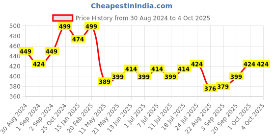 myntra.com V-Mart Ethnic Motifs Printed Mandarin Collar Kurta v-mart Price History Graph from 30 Aug 2024 to 4 Oct 2025