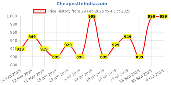 myntra.com V-Mart Ethnic Motifs Printed Mandarin Collar Long Sleeves Regular Kurta & Trouser v-mart Price History Graph from 28 Feb 2025 to 4 Oct 2025