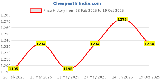 myntra.com V-Mart Ethnic Motifs Printed Mandarin Collar Long Sleeves Regular Kurta With Trouser v-mart Price History Graph from 28 Feb 2025 to 19 Oct 2025