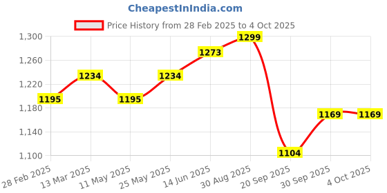 myntra.com V-Mart Ethnic Motifs Printed Mandarin Collar Regular Straight Kurta With Trouser v-mart Price History Graph from 28 Feb 2025 to 4 Oct 2025