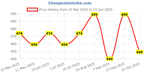 myntra.com V-Mart Ethnic Motifs Printed Mandarin Collar Straight Kurta v-mart Price History Graph from 15 Mar 2025 to 25 Oct 2025