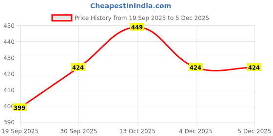myntra.com V-Mart Ethnic Motifs Printed Mandarin Collar Straight Kurta v-mart Price History Graph from 19 Sep 2025 to 5 Dec 2025