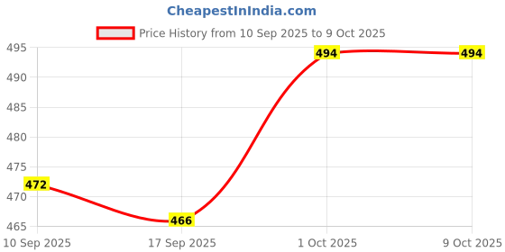 myntra.com V-Mart Ethnic Motifs Printed Mandarin Collar Tunic With Palazzos v-mart Price History Graph from 10 Sep 2025 to 9 Oct 2025