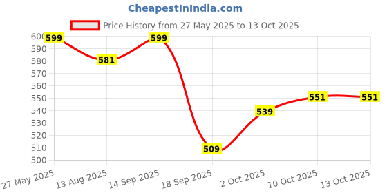 myntra.com V-Mart Ethnic Motifs Printed Maxi Skirt v-mart Price History Graph from 27 May 2025 to 13 Oct 2025