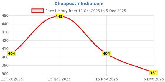myntra.com V-Mart Ethnic Motifs Printed Round Neck Straight Kurta v-mart Price History Graph from 12 Oct 2025 to 5 Dec 2025