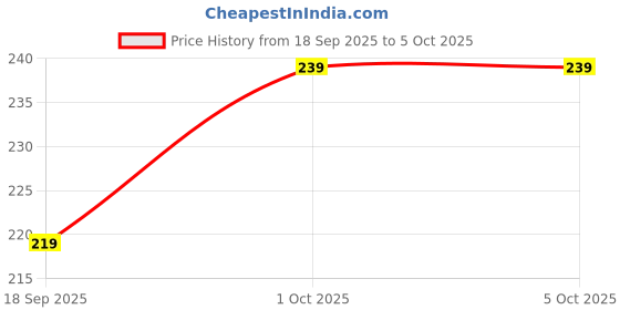 myntra.com V-Mart Ethnic Motifs Printed Round Neck Straight Kurti v-mart Price History Graph from 18 Sep 2025 to 4 Oct 2025