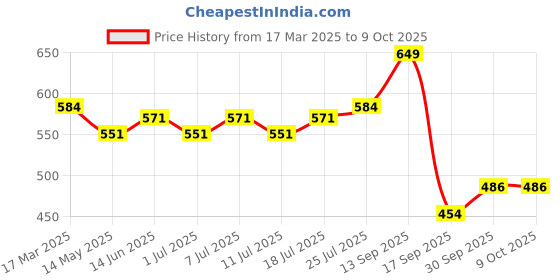 myntra.com V-Mart Ethnic Motifs Printed Sequinned A-Line Kurta v-mart Price History Graph from 17 Mar 2025 to 9 Oct 2025