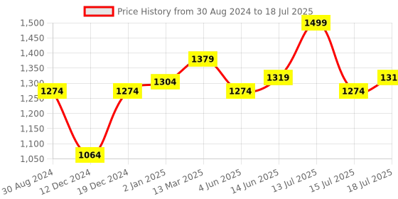 myntra.com V-Mart Ethnic Motifs Printed Thread Work Regular Kurta with Sharara v-mart Price History Graph from 30 Aug 2024 to 15 Jul 2025