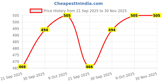myntra.com V-Mart Ethnic Motifs Printed Thread Work Thread Work Kurti v-mart Price History Graph from 21 Sep 2025 to 30 Nov 2025