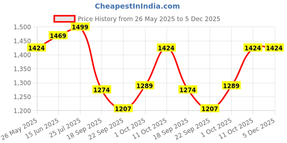 myntra.com V-Mart Ethnic Motifs Woven Design Mandarin Collar Straight Kurta With Pyjamas v-mart Price History Graph from 26 May 2025 to 5 Dec 2025