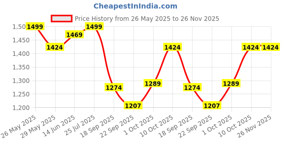 myntra.com V-Mart Ethnic Motifs Woven Design Mandarin Collar Straight Kurta With Pyjamas v-mart Price History Graph from 26 May 2025 to 26 Nov 2025