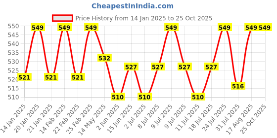 myntra.com V-Mart Ethnic Printed Flared Maxi Skirt v-mart Price History Graph from 14 Jan 2025 to 24 Oct 2025