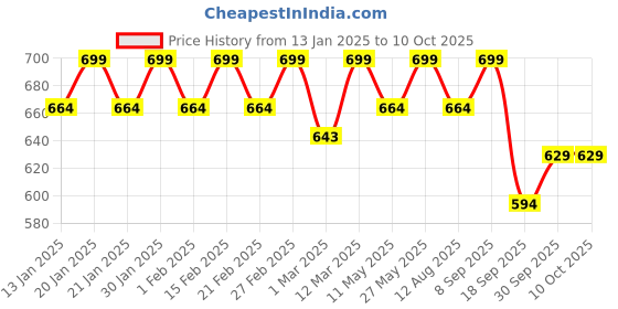 myntra.com V-Mart Ethnic Printed Flared Midi Skirt v-mart Price History Graph from 13 Jan 2025 to 9 Oct 2025
