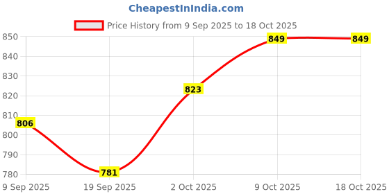 myntra.com V-Mart Ethnic Printed Mandarin Collar Tunic & Trousers Co-Ords v-mart Price History Graph from 9 Sep 2025 to 18 Oct 2025