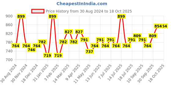 myntra.com V-Mart Fit & Flare Dress v-mart Price History Graph from 30 Aug 2024 to 18 Oct 2025