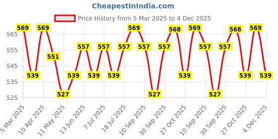 myntra.com V-Mart Fit & Flare Dress v-mart Price History Graph from 5 Mar 2025 to 4 Dec 2025