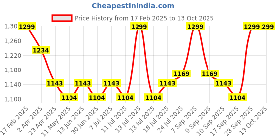 myntra.com V-Mart Fit & Flare Maxi Dress v-mart Price History Graph from 17 Feb 2025 to 12 Oct 2025