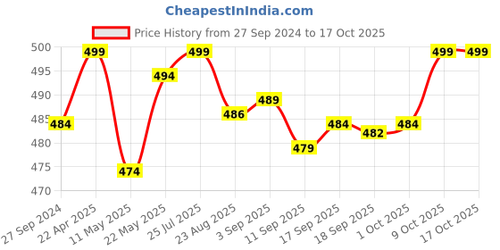 myntra.com V-Mart Fit & Flare Midi Dress v-mart Price History Graph from 27 Sep 2024 to 16 Oct 2025