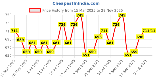 myntra.com V-Mart Fit & Flare Midi Dress v-mart Price History Graph from 15 Mar 2025 to 28 Nov 2025