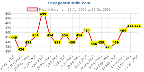 myntra.com V-Mart Fit & Flare Midi Dress v-mart Price History Graph from 22 Apr 2025 to 16 Oct 2025