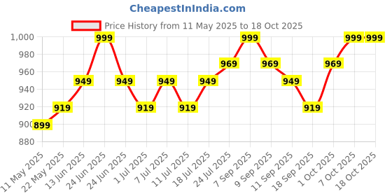 myntra.com V-Mart Fit & Flare Midi Dress v-mart Price History Graph from 11 May 2025 to 18 Oct 2025