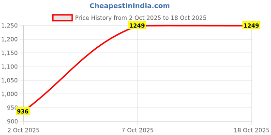 myntra.com V-Mart Fleece Track Suits v-mart Price History Graph from 2 Oct 2025 to 18 Oct 2025