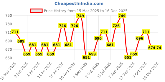 myntra.com V-Mart Floral Cold-Shoulder Fit & Flare Midi Dress v-mart Price History Graph from 15 Mar 2025 to 15 Dec 2025