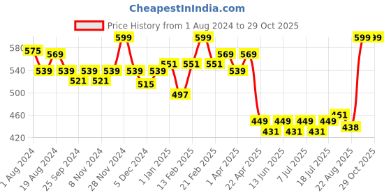 myntra.com V-Mart Floral Embroidered Off-Shoulder Denim Bardot Top v-mart Price History Graph from 1 Aug 2024 to 29 Oct 2025