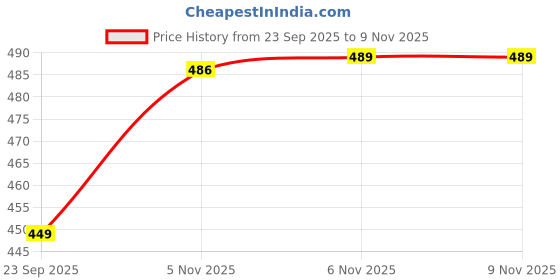 myntra.com V-Mart Floral Embroidered Thread Work Straight Kurta v-mart Price History Graph from 23 Sep 2025 to 9 Nov 2025