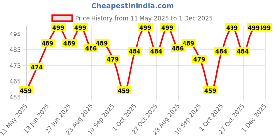 myntra.com V-Mart Floral Print A-Line Dress v-mart Price History Graph from 11 May 2025 to 1 Dec 2025
