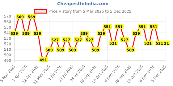 myntra.com V-Mart Floral Print A-Line Dress v-mart Price History Graph from 5 Mar 2025 to 5 Dec 2025