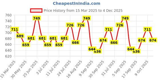 myntra.com V-Mart Floral Print A-Line Midi Dress v-mart Price History Graph from 15 Mar 2025 to 4 Dec 2025