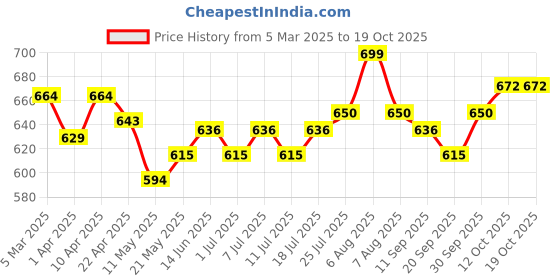 myntra.com V-Mart Floral Print A-Line Midi Dress v-mart Price History Graph from 5 Mar 2025 to 17 Oct 2025