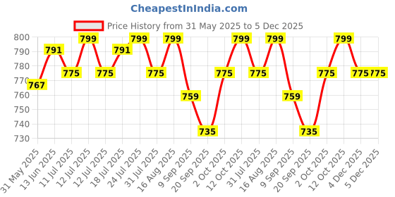 myntra.com V-Mart Floral Print A-Line Midi Dress v-mart Price History Graph from 31 May 2025 to 5 Dec 2025
