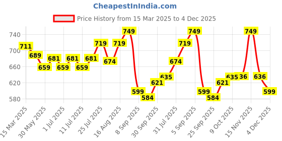 myntra.com V-Mart Floral Print A-Line Midi Dress v-mart Price History Graph from 15 Mar 2025 to 4 Dec 2025
