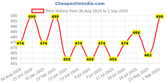 myntra.com V-Mart Floral Print Cotton Blouson Top v-mart Price History Graph from 30 Aug 2024 to 1 Sep 2025