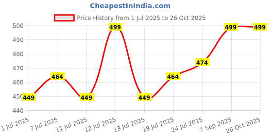 myntra.com V-Mart Floral Print Cotton Top v-mart Price History Graph from 1 Jul 2025 to 26 Oct 2025
