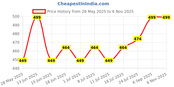 myntra.com V-Mart Floral Print Cotton Top v-mart Price History Graph from 28 May 2025 to 3 Nov 2025