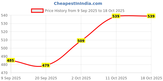 myntra.com V-Mart Floral Print Cotton Top v-mart Price History Graph from 9 Sep 2025 to 18 Oct 2025