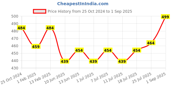myntra.com V-Mart Floral Print Crop Top v-mart Price History Graph from 25 Oct 2024 to 1 Sep 2025