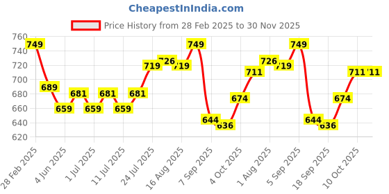 myntra.com V-Mart Floral Print Fit & Flare Dress v-mart Price History Graph from 28 Feb 2025 to 30 Nov 2025